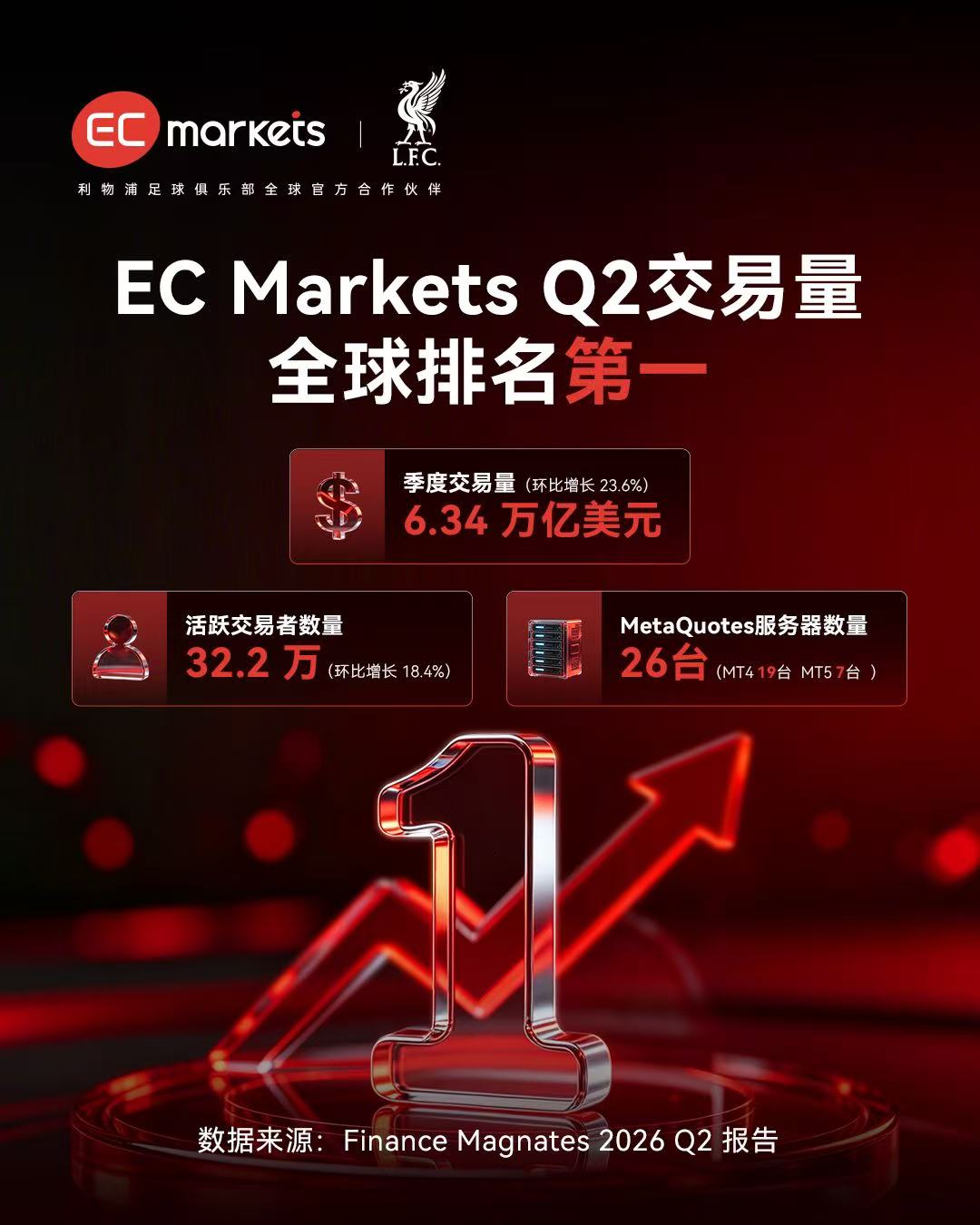 EC Markets|全球交易量排名第一,与全球交易者同行-EC Markets